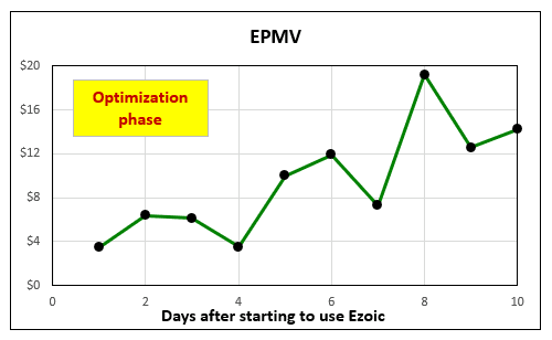 ezoic ads optimization